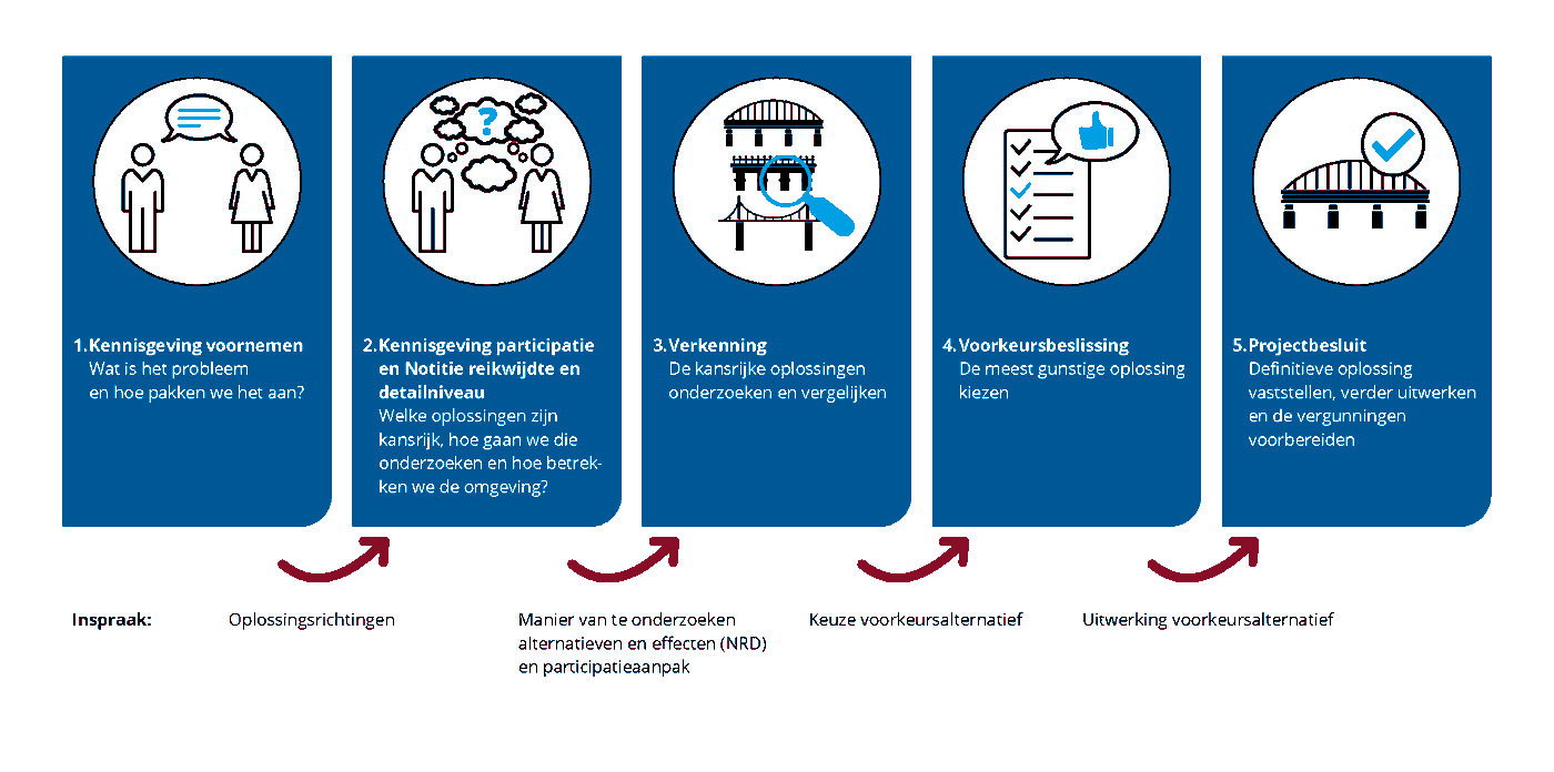 Infographic van de provincie Overijssel met de vijf stappen van de projectprocedure voor de vervanging van de Zwartewaterbrug.