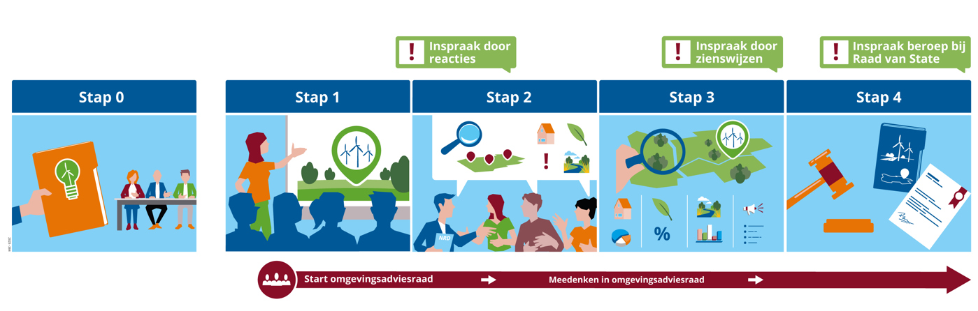 Visualisatie van de 4 fasen van inspraak