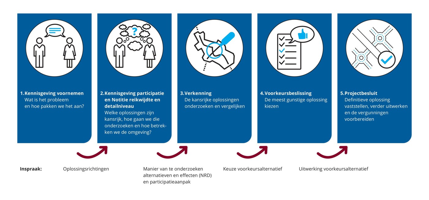 Infographic van de provincie Overijssel met de vijf stappen van de projectprocedure voor N35-N348 Knooppunt Raalte.