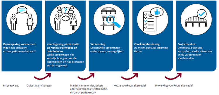 Infogram 5-stappen projectprocedure (ook uitgelegd in de tekst)