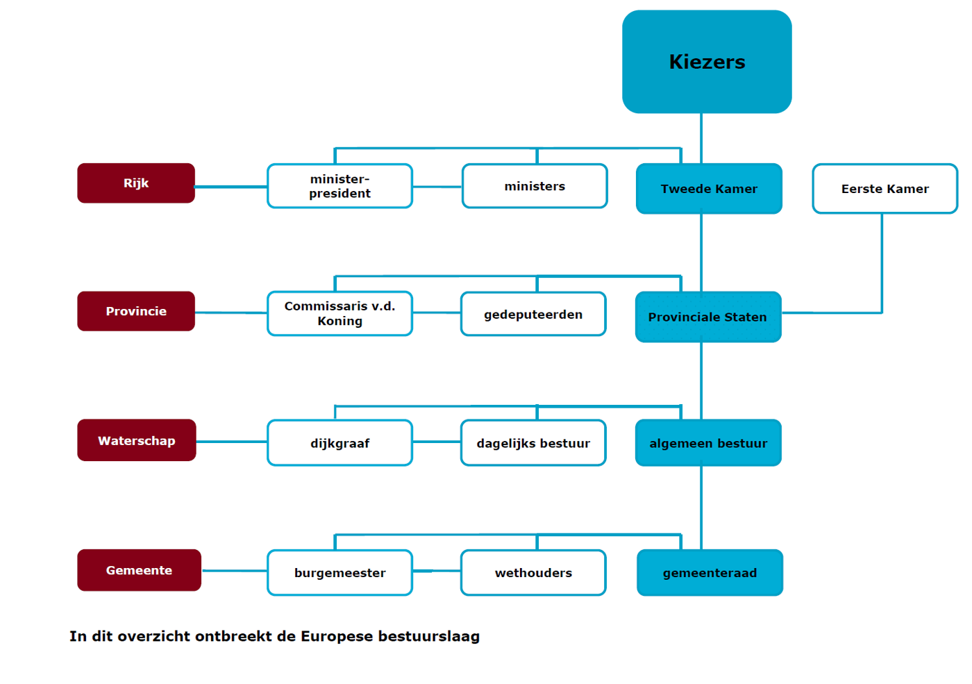 Schematische weergave van het democratisch stelsel
