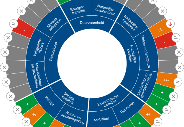 Visuele weergave van de Monitor Leefomgeving