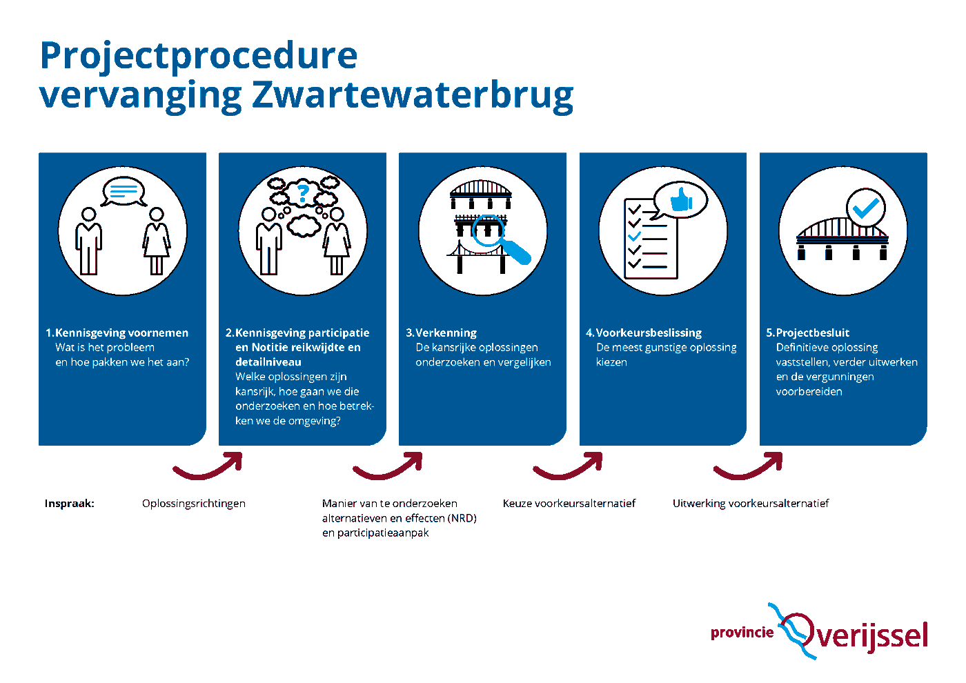Infographic van de provincie Overijssel met de vijf stappen van de projectprocedure voor de vervanging van de Zwartewaterbrug.
