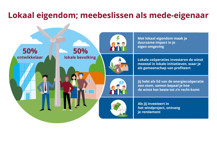 Illustratie van lokaal eigendom, waarbij mede-eigenaren meebeslissen. Verbeeld met de ontwikkelaar en lokale bevolking naast een windturbine. De cijfers tonen dat ze beiden 50% eigenaar zijn. In de afbeelding staan ook 4 motieven: 1, met lokaal eigendom maak je duurzame impact op de omgeving. 2, Lokale coöperaties investeren de winst meestal in lokale initiatieven, waar de gemeenschap van profiteert. 3, Leden van de energiecoöperatie hebben een stem en bepalen samen de koers. 4, Wie investeert in het windproject, ontvangt rendement.