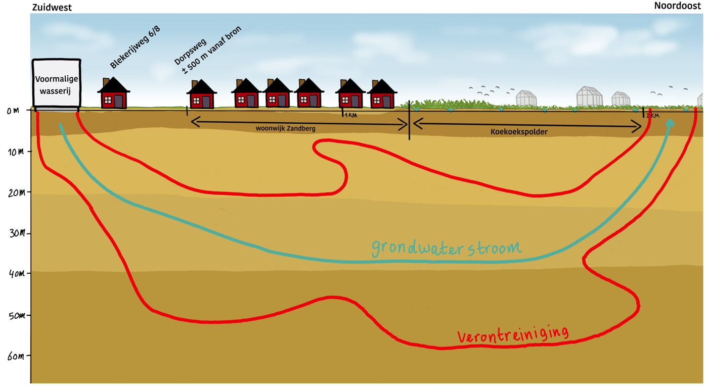 Schematische weergave van de bodemverontreiniging van de sanering Blekerijweg IJsselmuiden